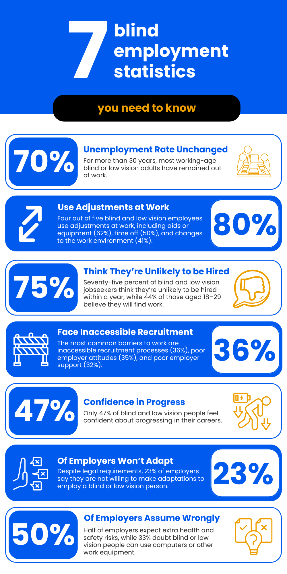 Infographic displaying seven statistics about blind employment, including the Unemployment Rate for the Blind and Low-Vision Community, workplace adjustments, perceptions, recruitment barriers, and employer attitudes.