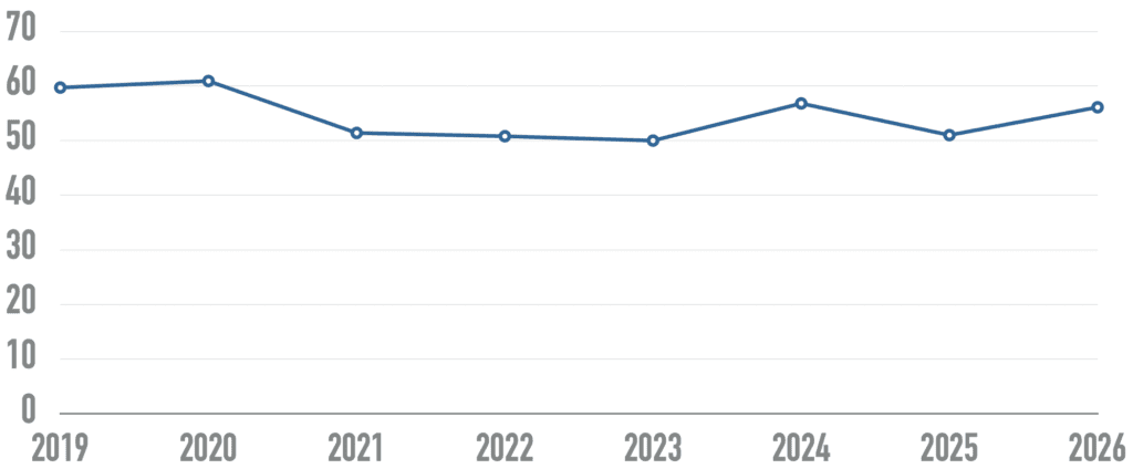 A simple line graph with years on the horizontal axis from 2019 to 2026 and values on the vertical axis from 0 to 70.   The data line is drawn in dark blue with a small circle at each year.  Approximate values by year:   2019: about 59   2020: about 60   2021: about 51   2022: about 50   2023: about 49   2024: about 55   2025: about 50   2026: about 55    Overall pattern: a slight rise from 2019 to 2020, a drop through 2023, a jump up in 2024, a dip in 2025, and then an increase again in 2026.

Described with Be My AI