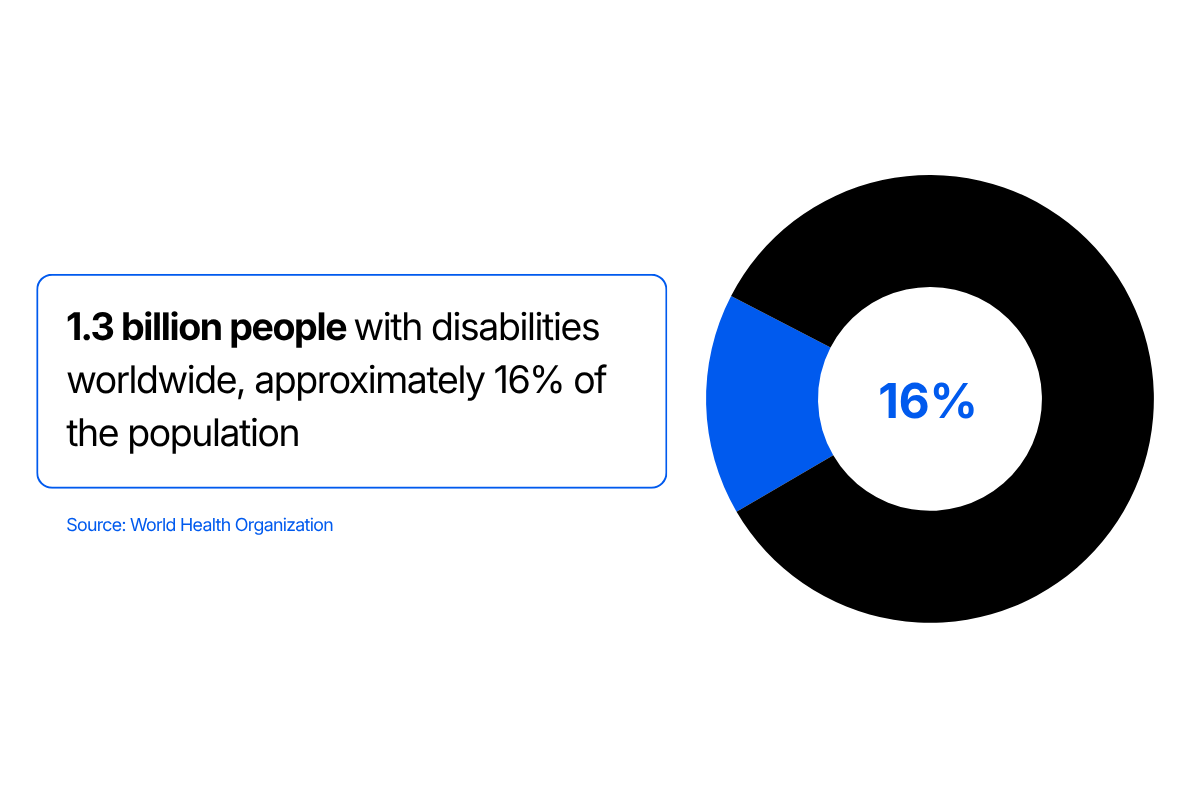 White rectangular graphic with text on the left and a donut chart on the right.    Text reads:   “1.3 billion people with disabilities worldwide, approximately 16% of the population”    Below that, smaller text reads:   “Source: World Health Organization”    On the right, a donut chart shows a circular ring mostly black with one blue wedge. In the center of the ring, the number “16%” is written in blue.

Described with Be My AI
